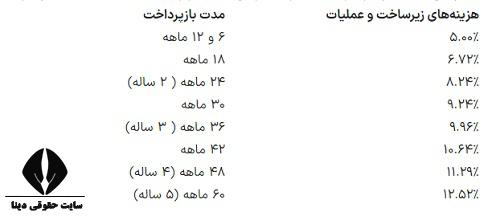 نحوه درخواست وام دیجی شهر